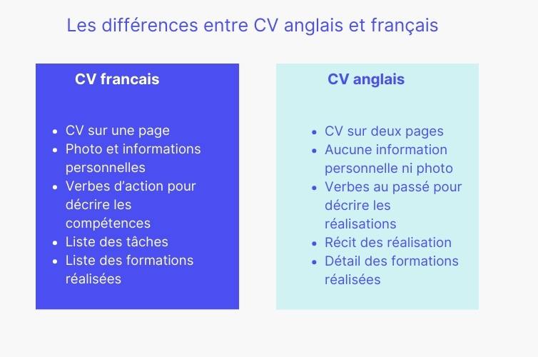 les différences entre CV anglais et CV français